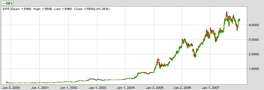 SIF5 din 2000 pana in 2008