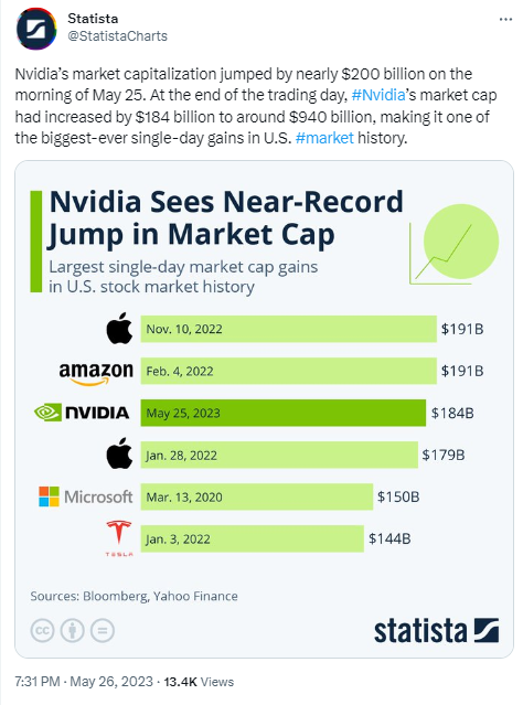 Intr-o singura zi capitalizarea Nvidia a crescut cu 184 de miliarde de dolari, ajungand la apropae 1 trilion de dolari in capitalizare de piata.